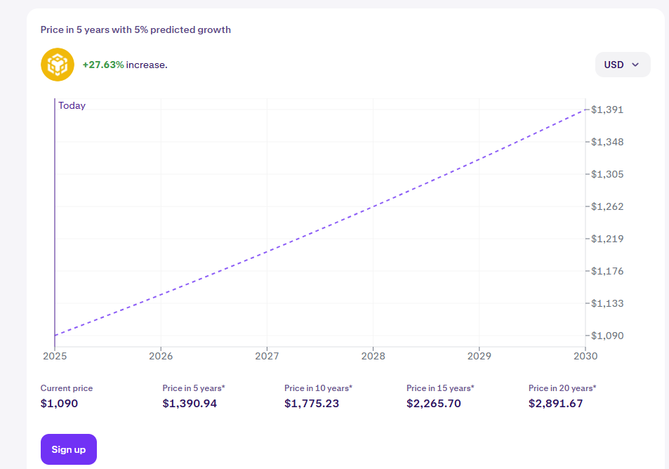 The BNB Price Prediction
