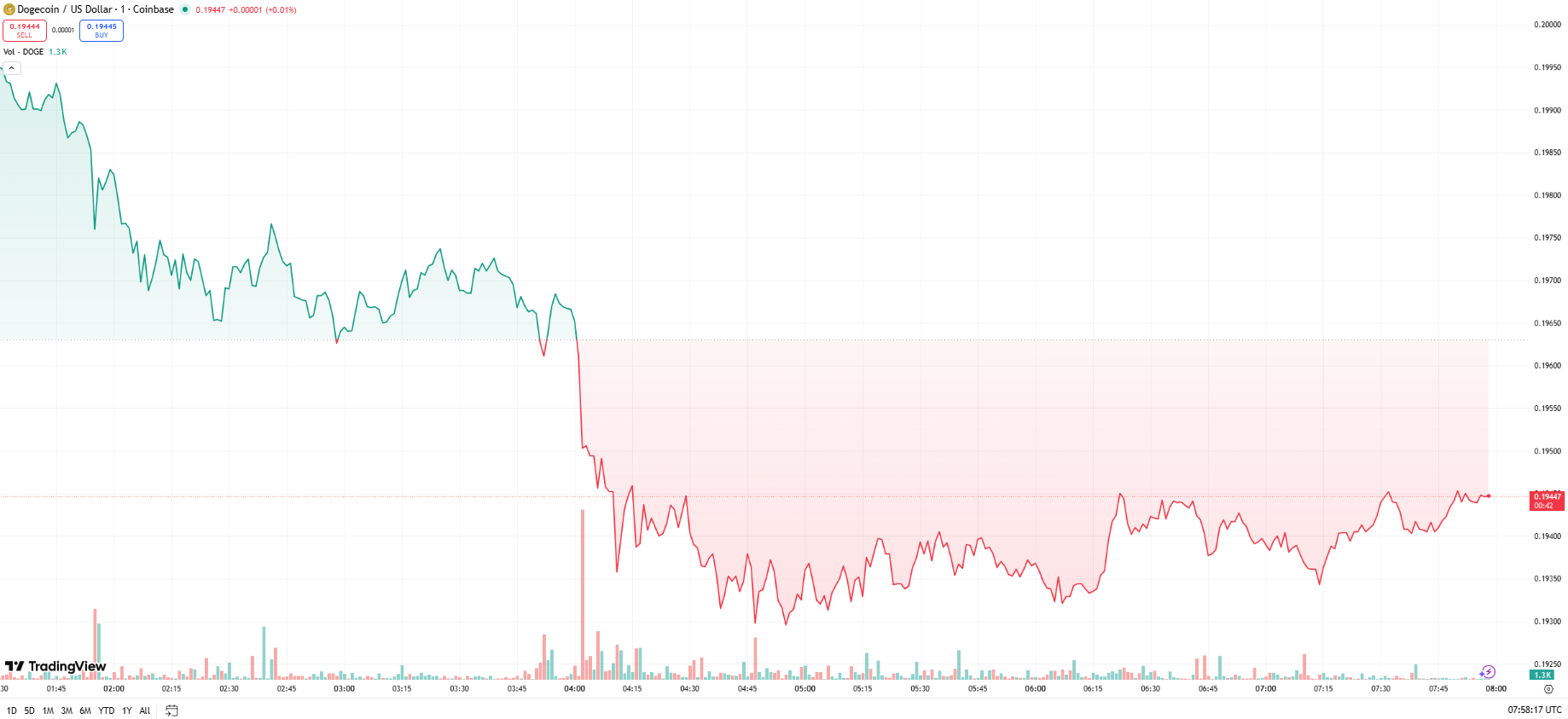 Dogecoin Price Prediction: Will $DOGE Break $0.20?