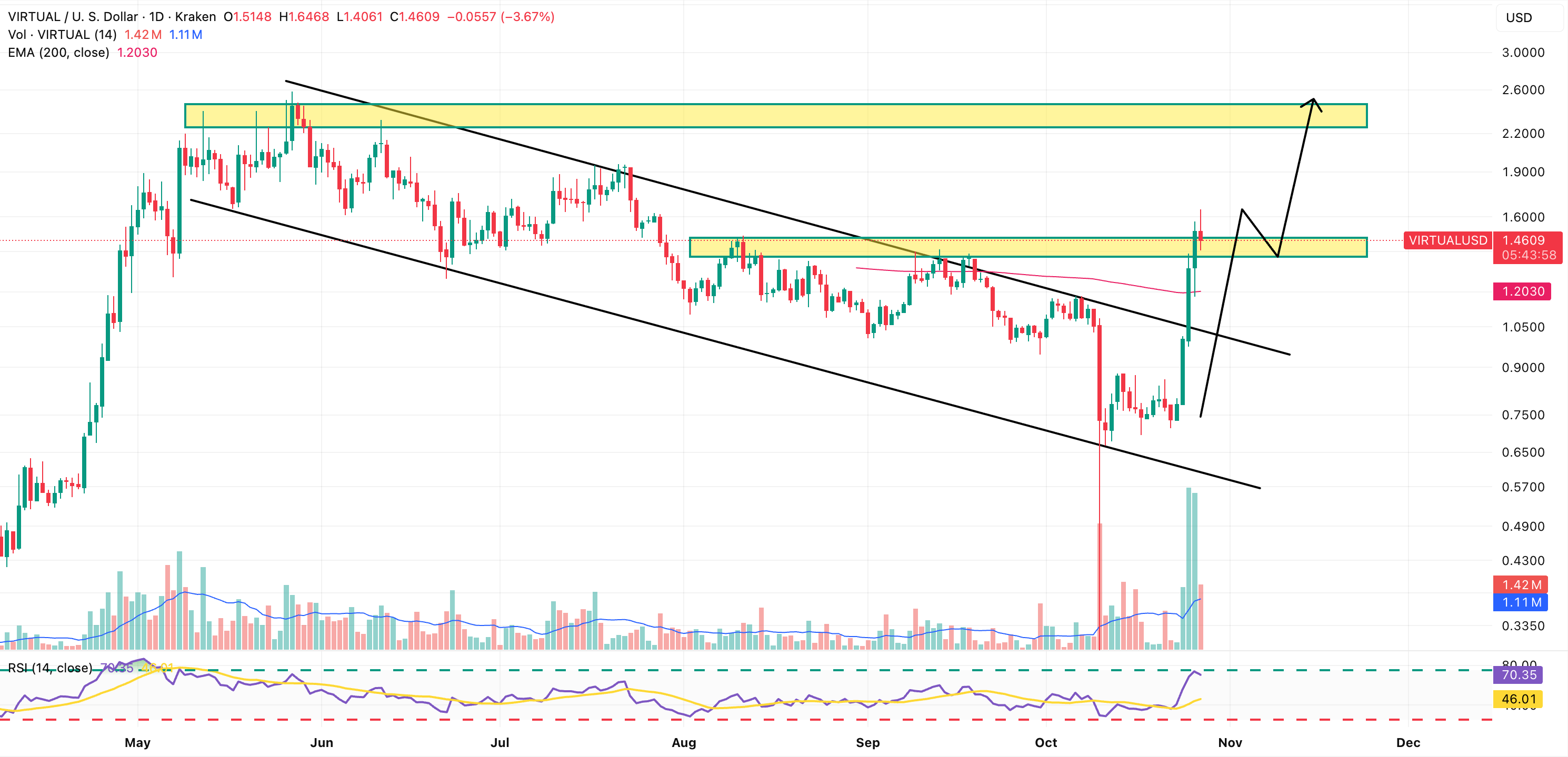 Next Crypto to Explode: VIRTUAL Volumes Explode - $2.5 Next?