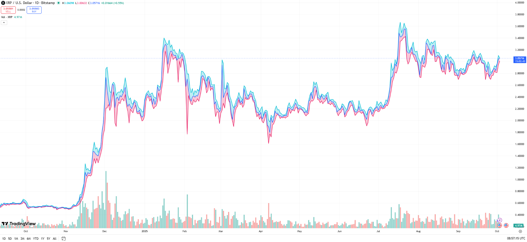 XRP Chart