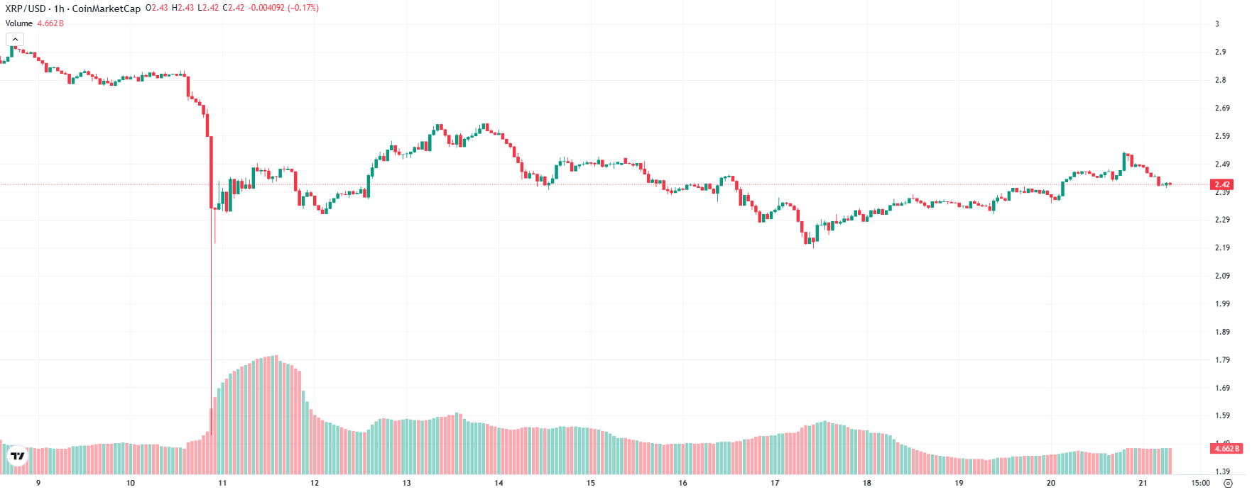 XRP Price Prediction: XRP Holds $2.40 Amid TradFi