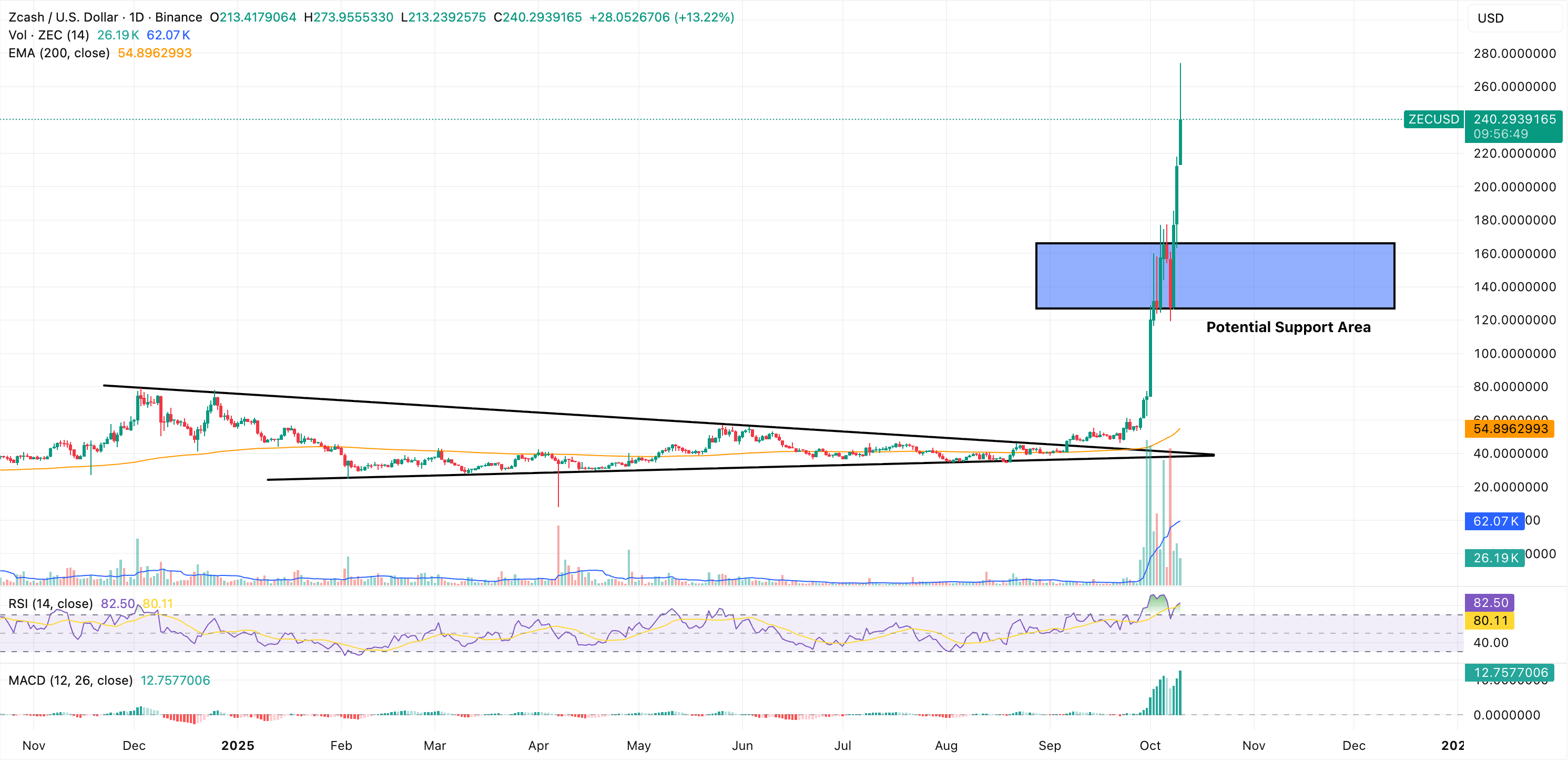 zcash zec price chart