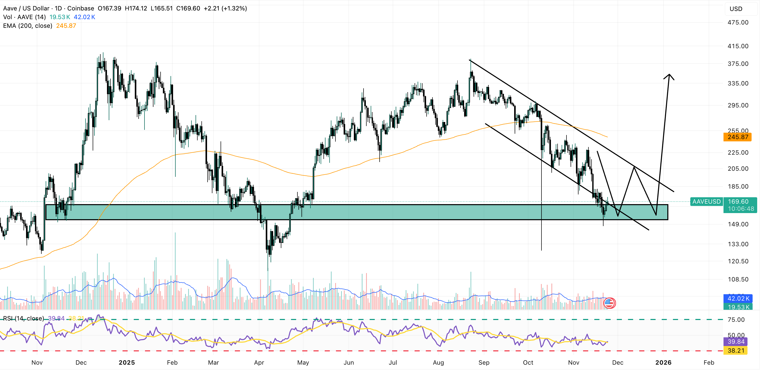aave price chart