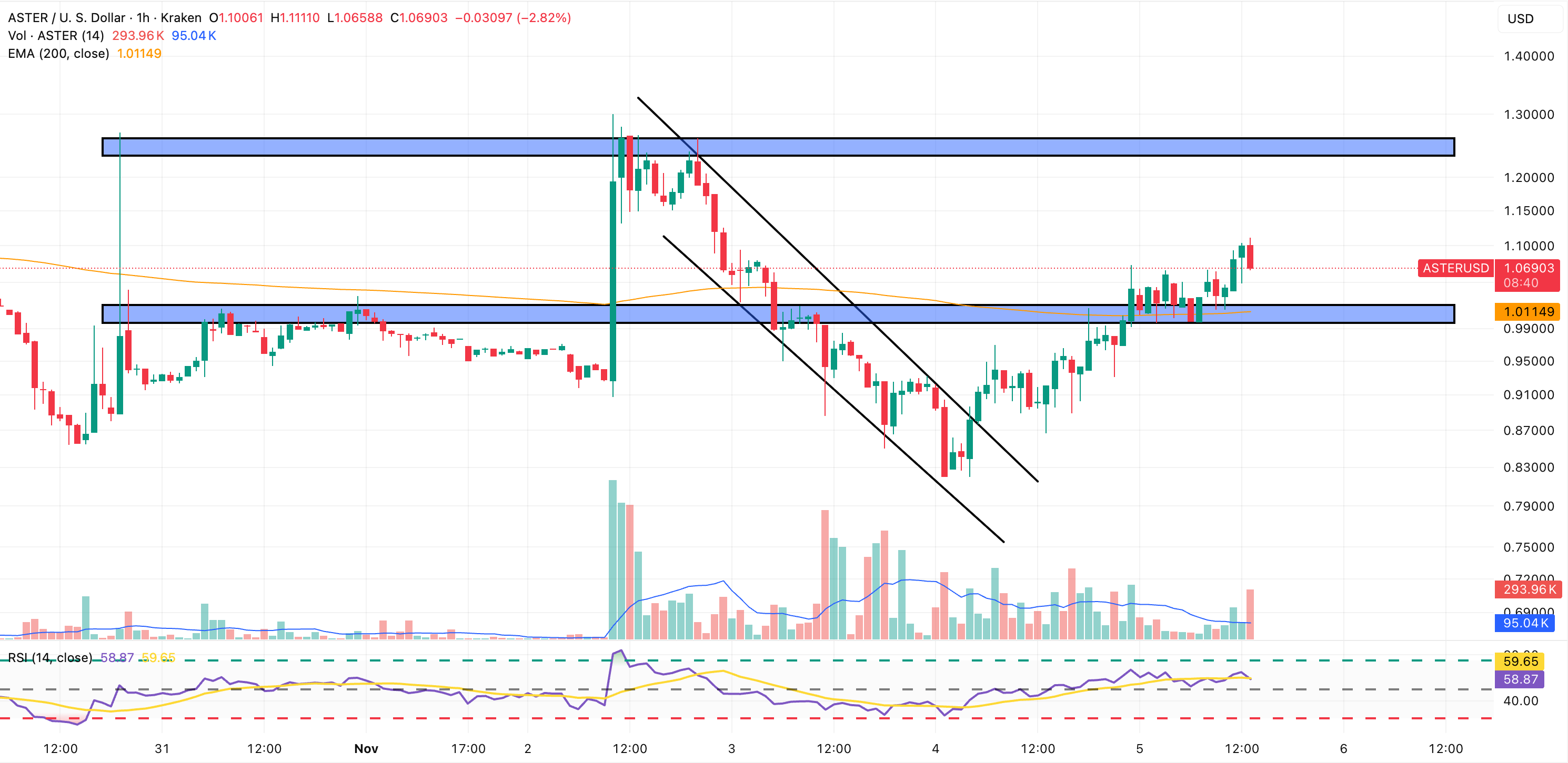 Best Altcoin to Buy Right Now: Aster Climbs 13% and Defies Selling Spree