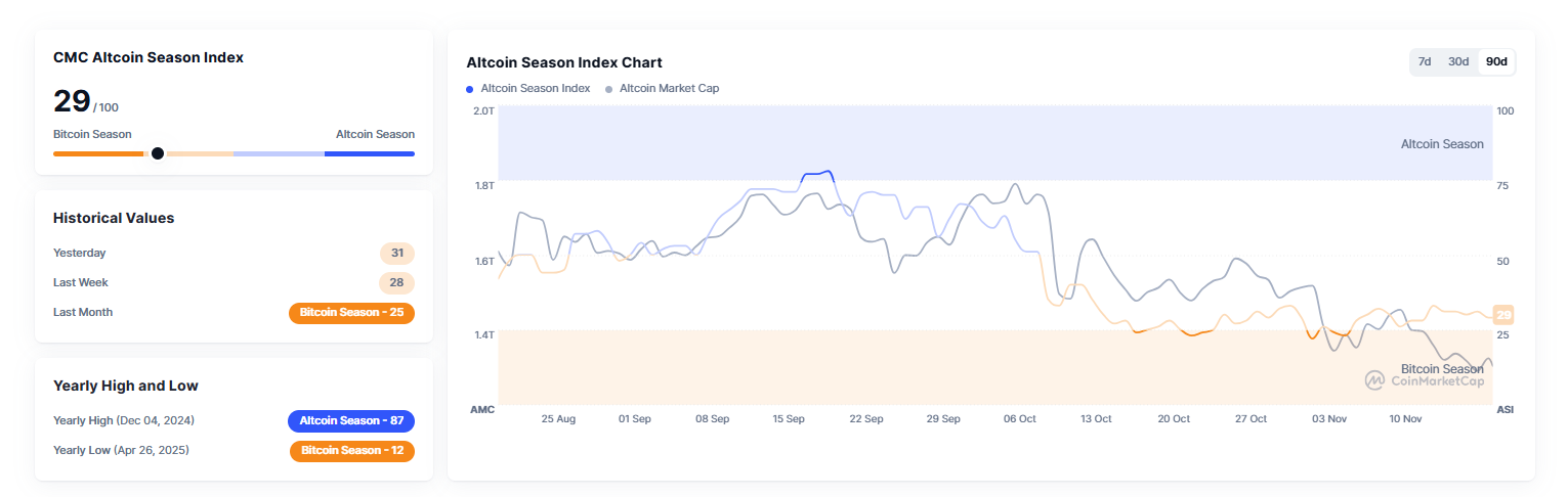 Altcoin Season Chart