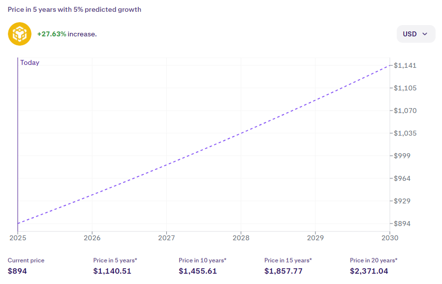 BNB Price Prediction 2030