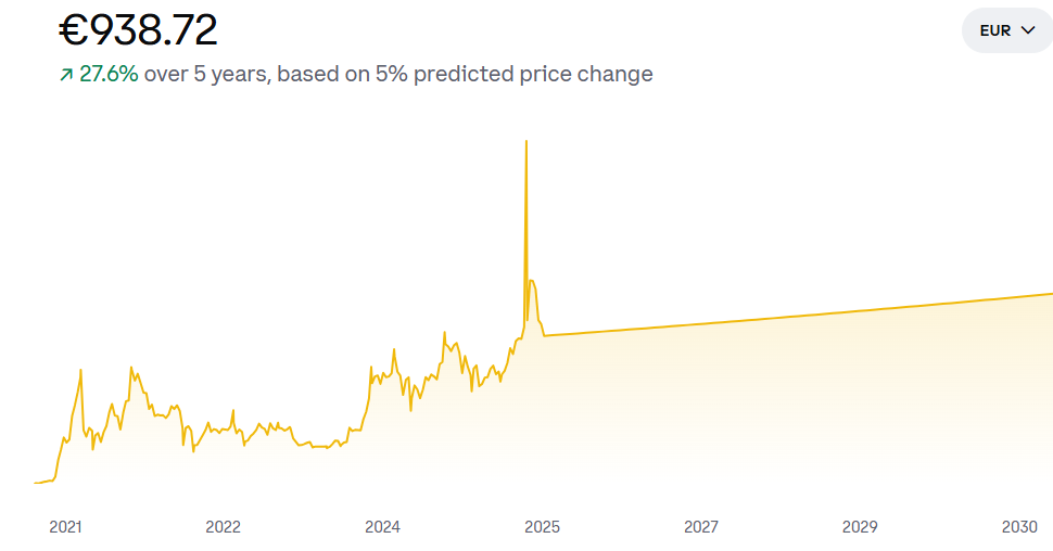 BNB Price Prediction 2030