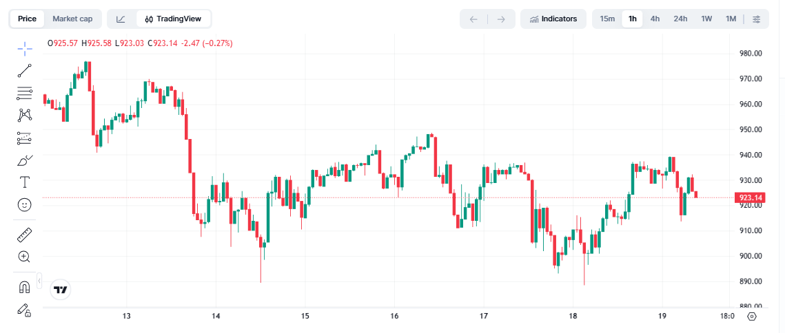 BNB Price Prediction Now