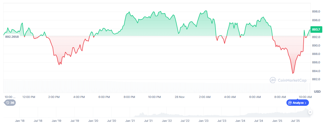 BNB Price Prediction Now