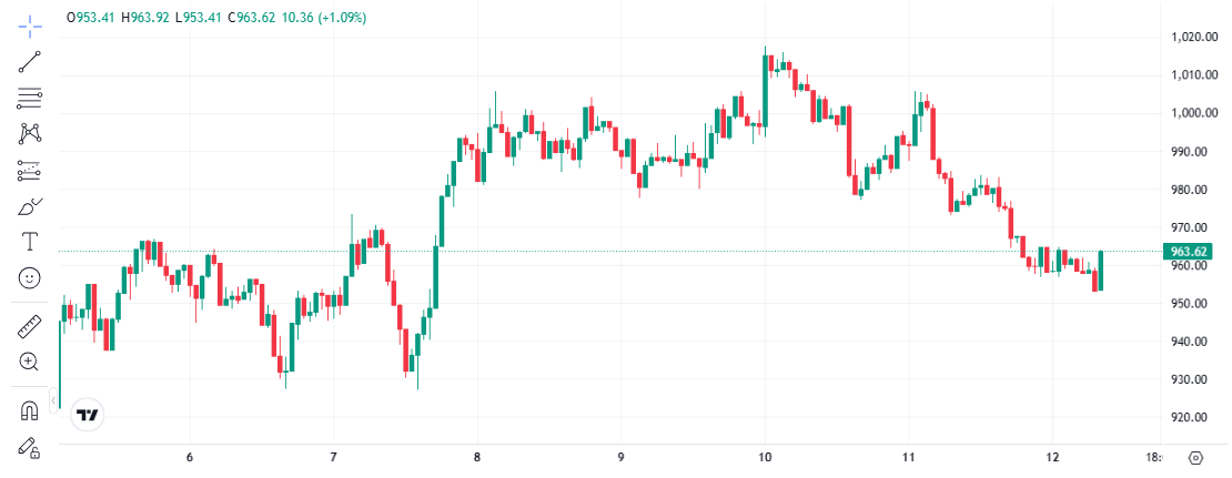 BNB Price Prediction Now