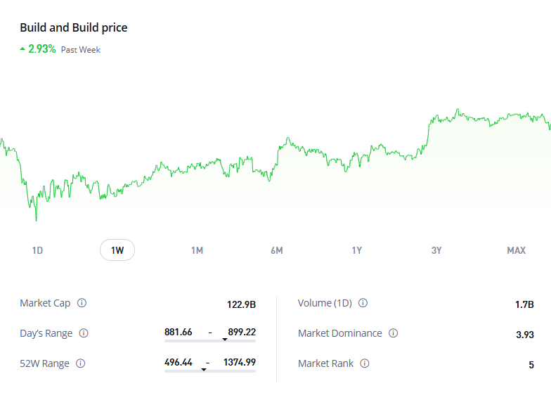 BNB Price