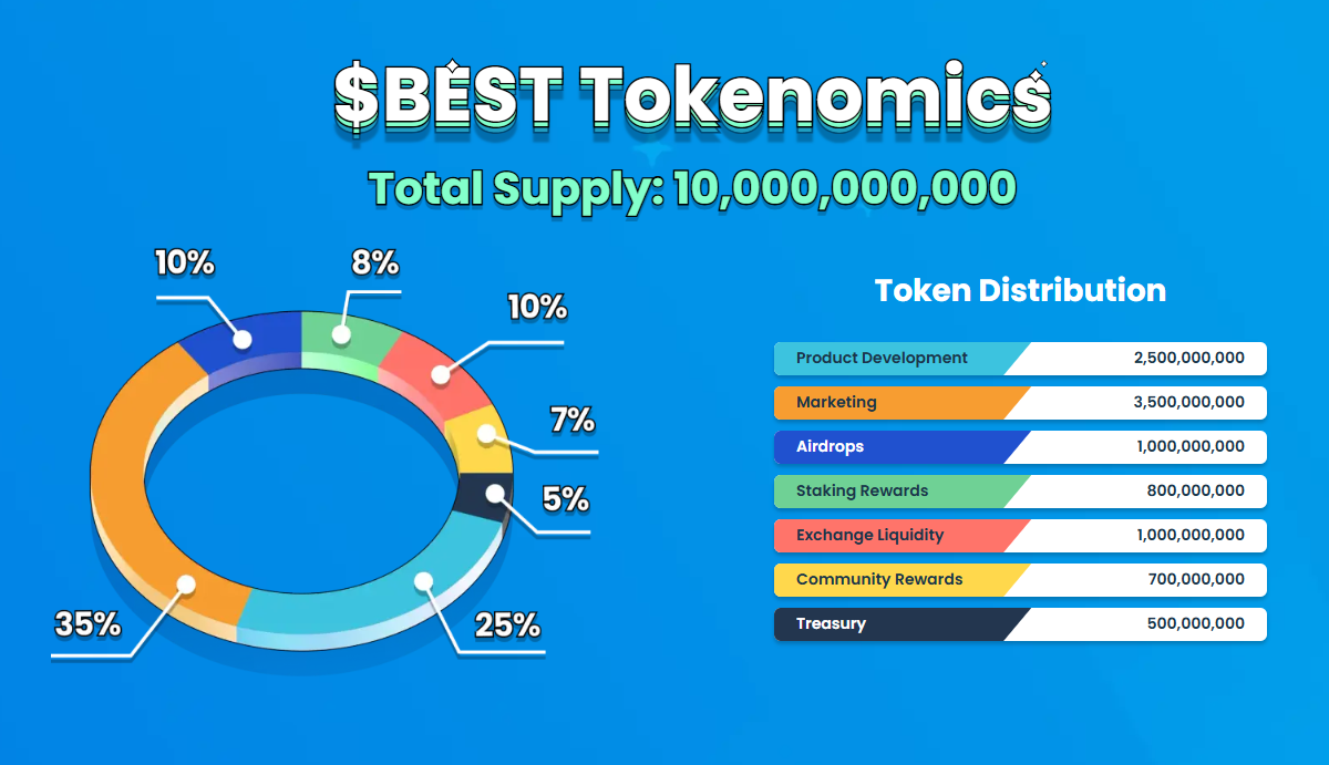 Best Wallet Token Tokenomics