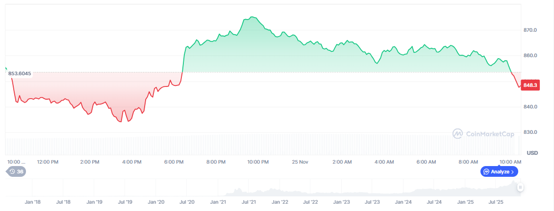 Binance Coin Price