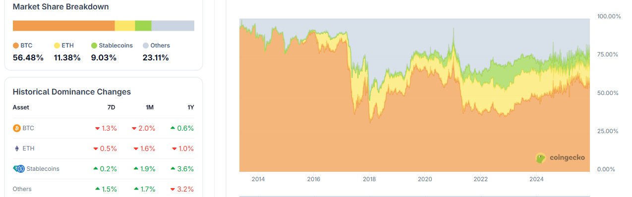 Bitcoin Dominance Drops
