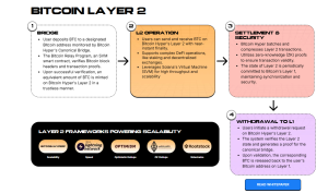 Bitcoin Layer 2
