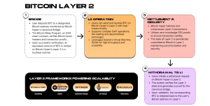 Bitcoin Layer 2