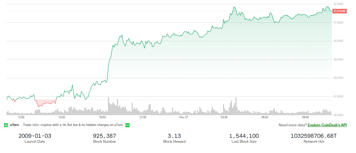 Bitcoin Price Chart
