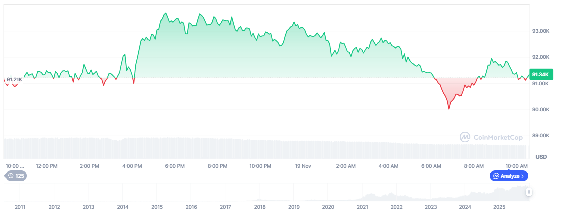 Bitcoin Price Chart
