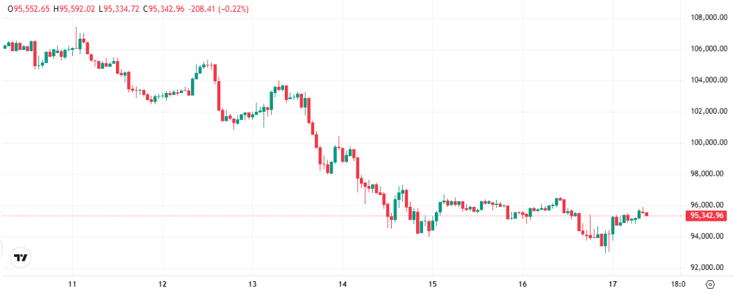Bitcoin Price Falls