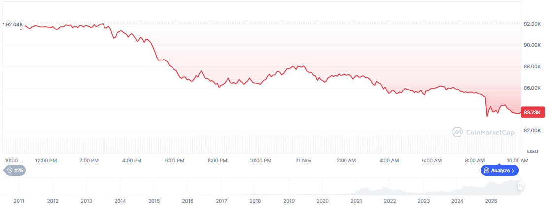 Bitcoin Price Prediction Now