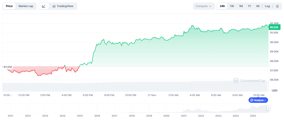 Bitcoin Price for Altcoins to Buy Now