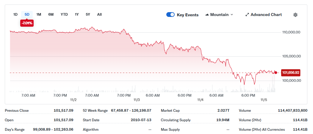 Bitcoin Price