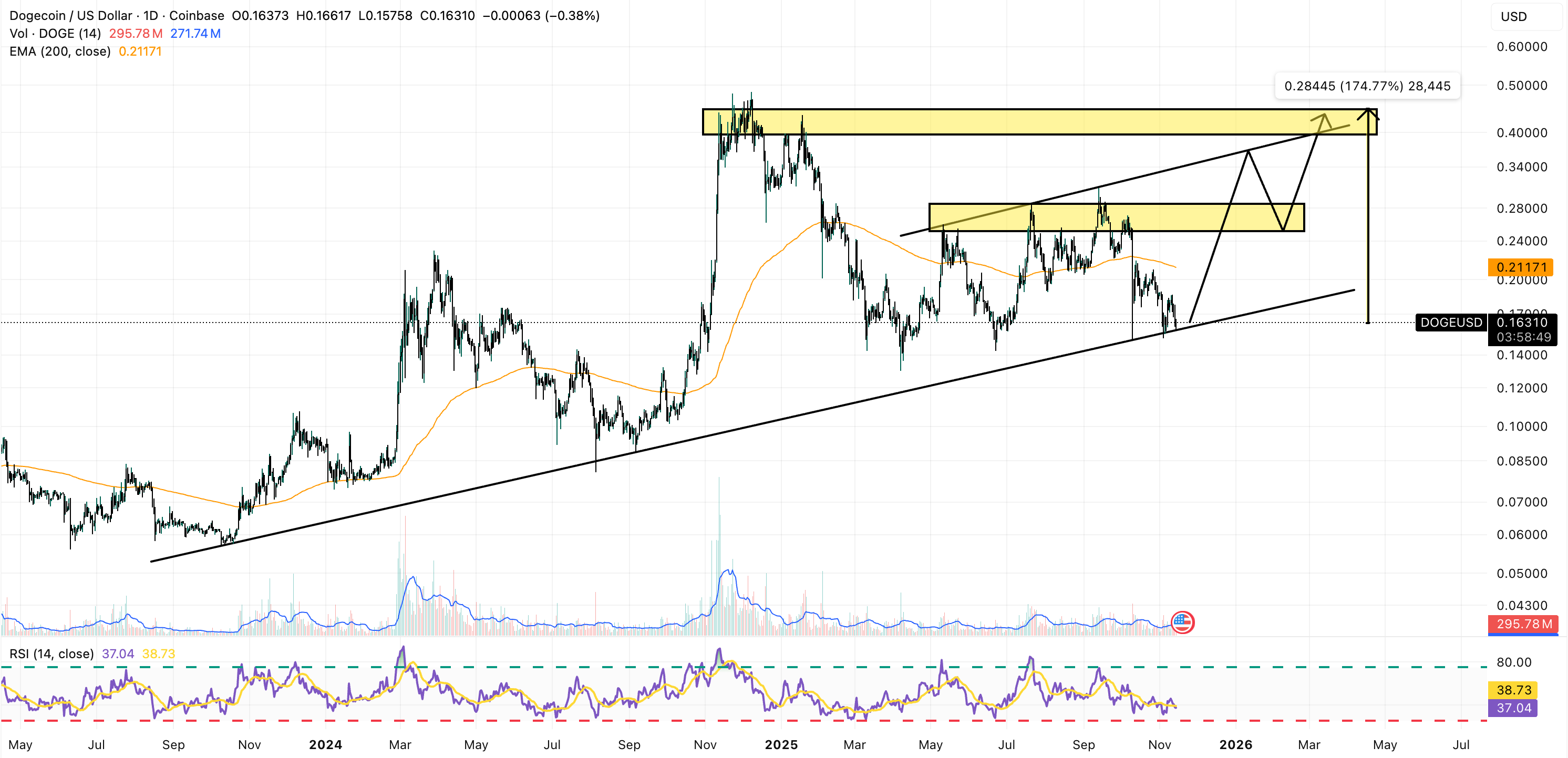 Dogecoin Price Prediction: Trader Says DOGE Has “Held the Line” Despite  Downturn