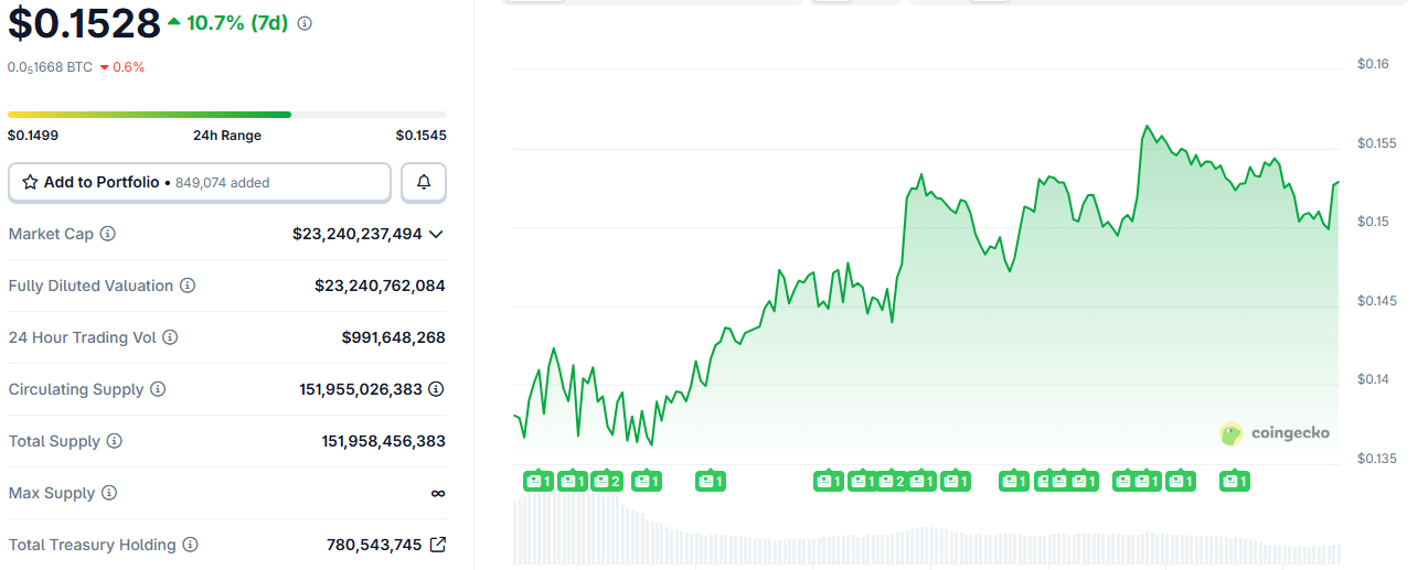 Dogecoin Chart for Price