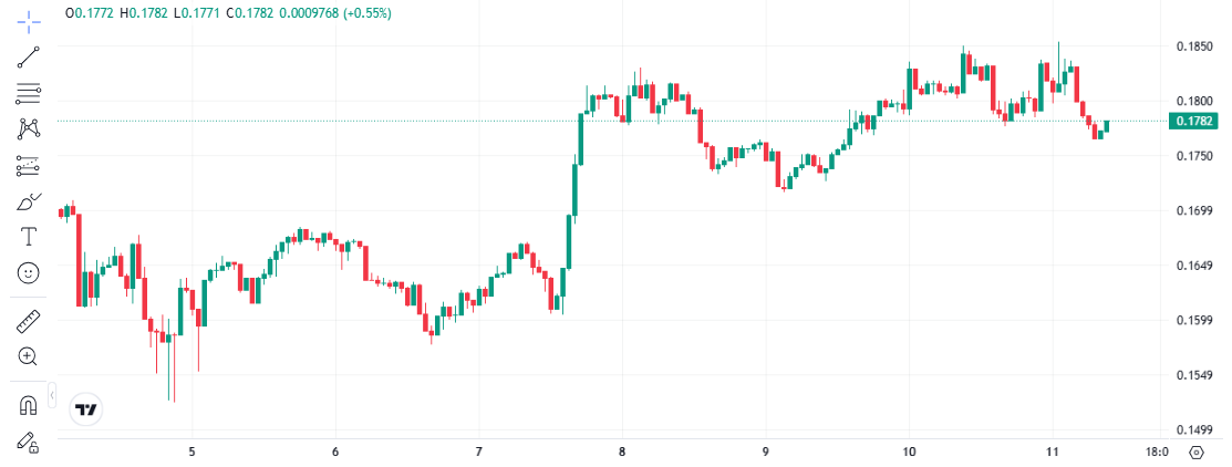 Dogecoin Price Prediction Now