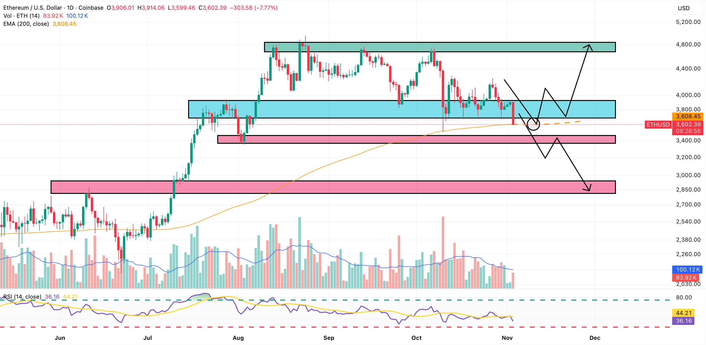 ⚠️CRIPTOVALUTE: ETH scende sotto i 3.600 dollari, attualmente a 3.588,09 dollari con un calo del 6,88%
