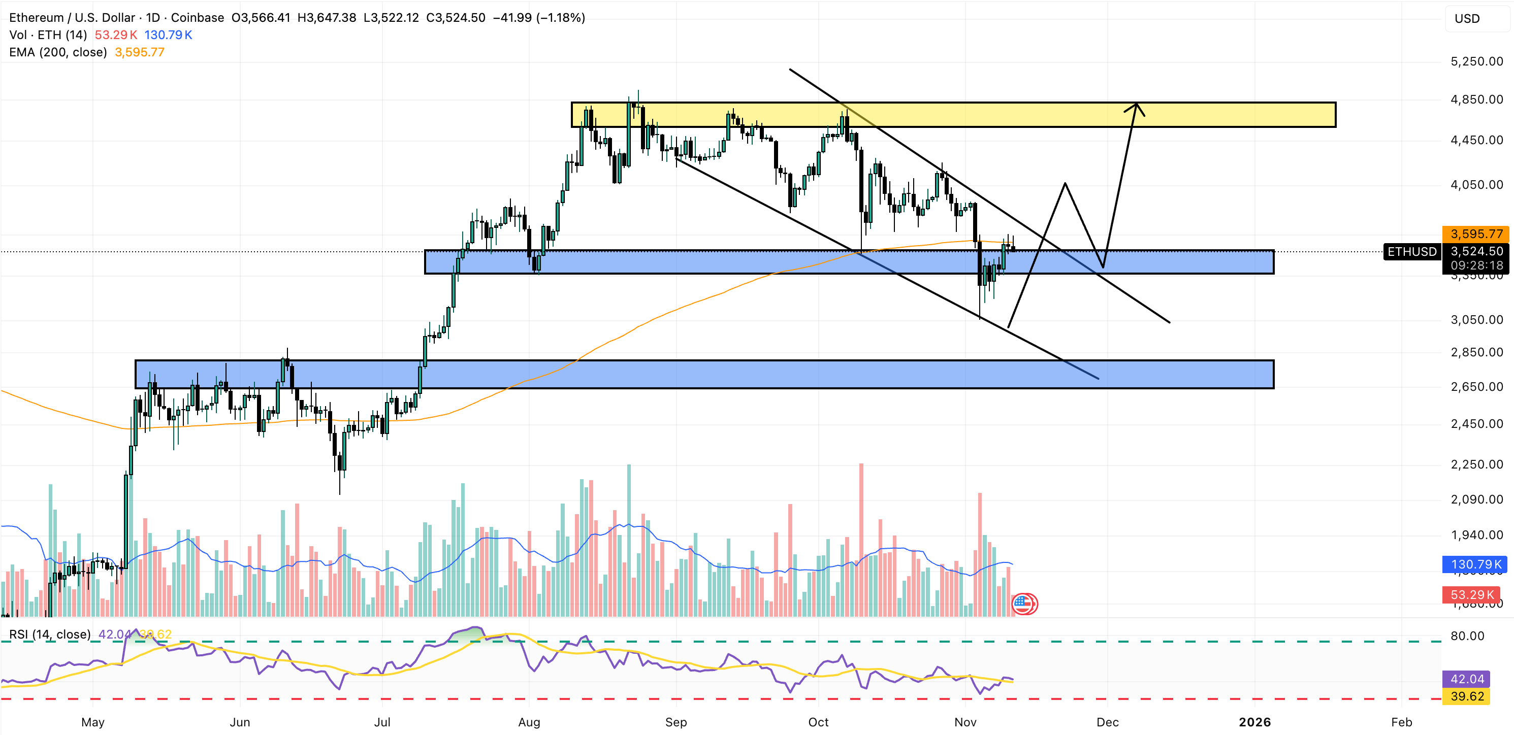 ethereum price chart
