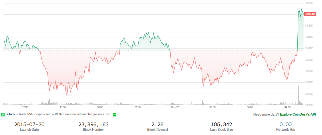 Ethereum Price Chart