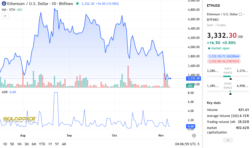 Ethereum Price Chart
