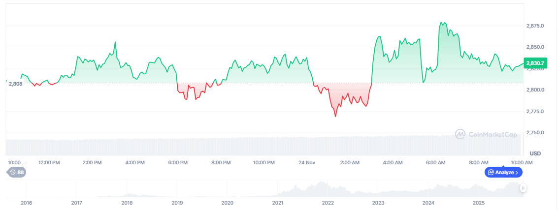 Ethereum Price Prediction Now