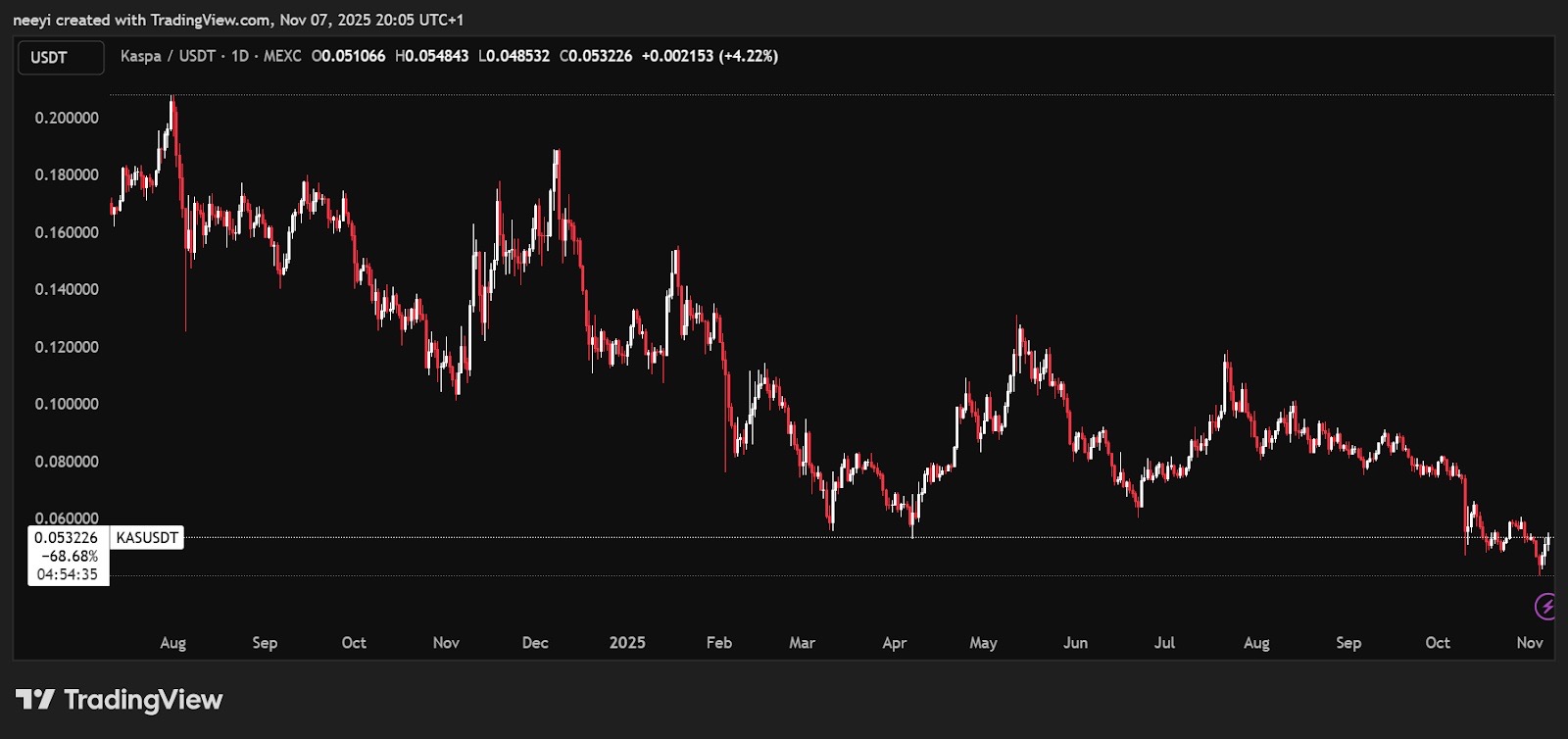 Best Altcoin to Buy in 2025: Kaspa Struggles as This New Token Prepares for  a Major Lift
