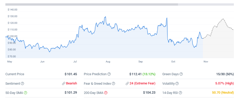 Litecoin Price Prediction Today