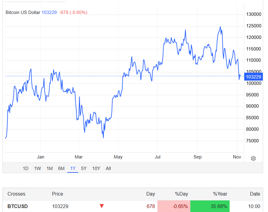 Price Chart of Bitcoin