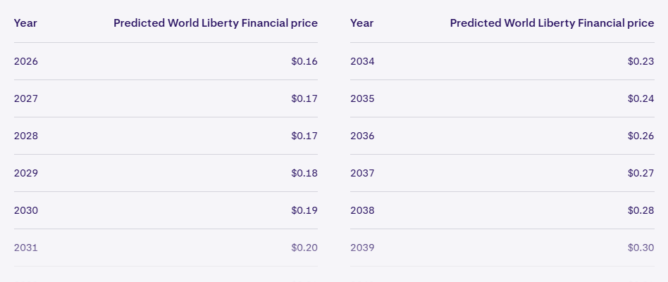 Price Outlook for WLFI