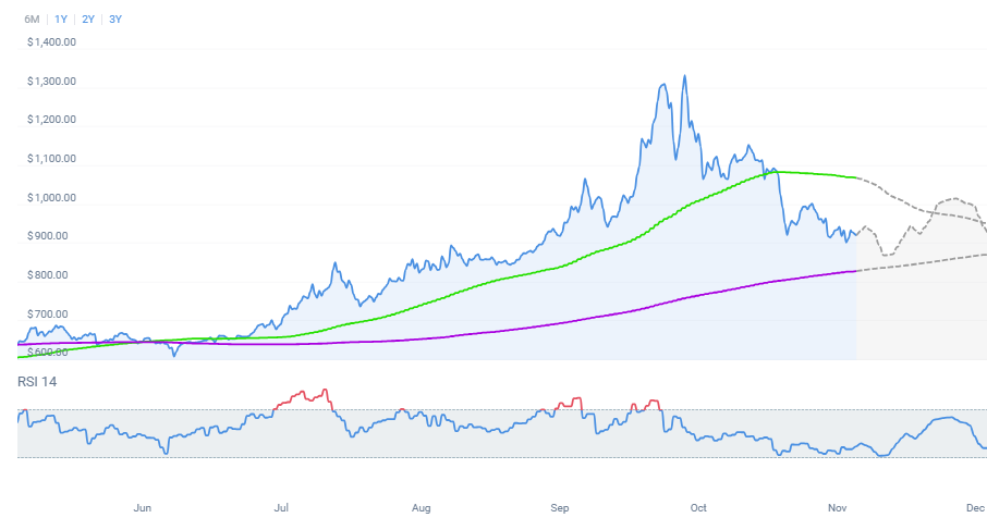 Price Prediction BNB