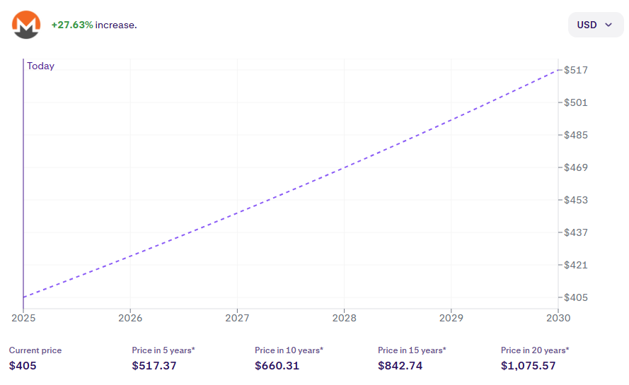 Price for Monero