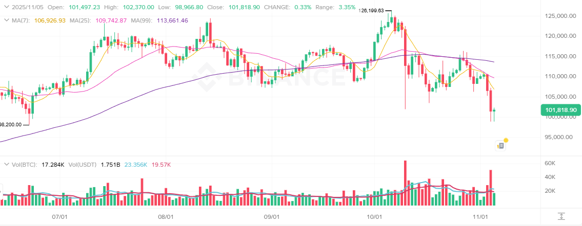 Price of Bitcoin