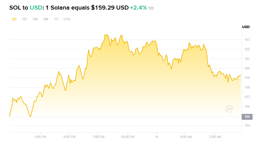 Price of Solana