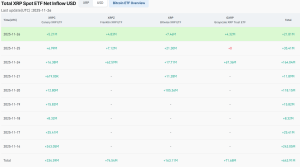 XRP ETF 유입, 리플 수요 나타내