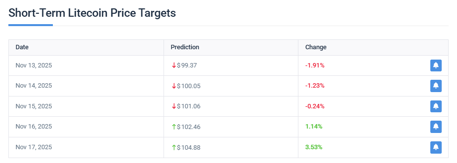 Short-Term Litecoin Price Targets