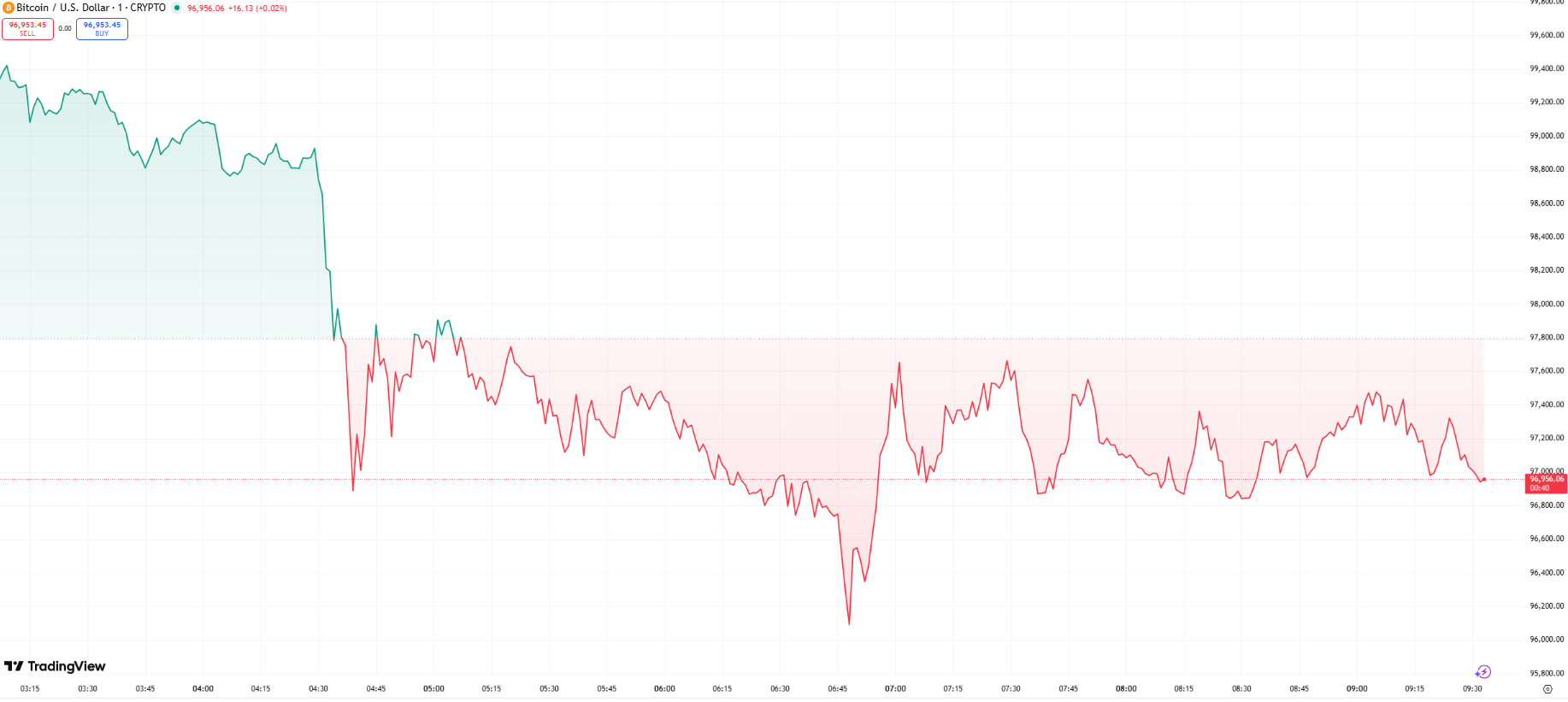 Why Is Crypto Down Today Bitcoin