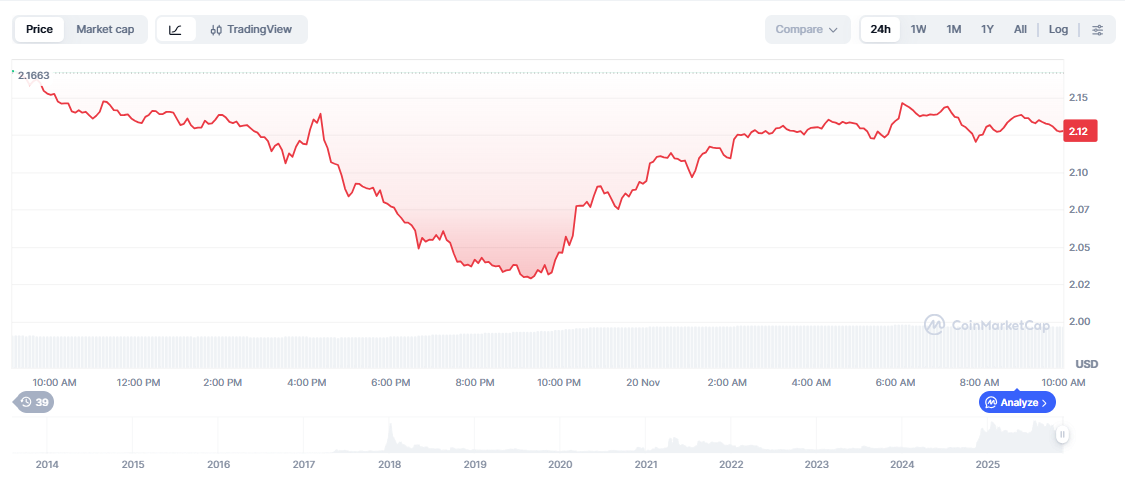 XRP Price Prediction Now