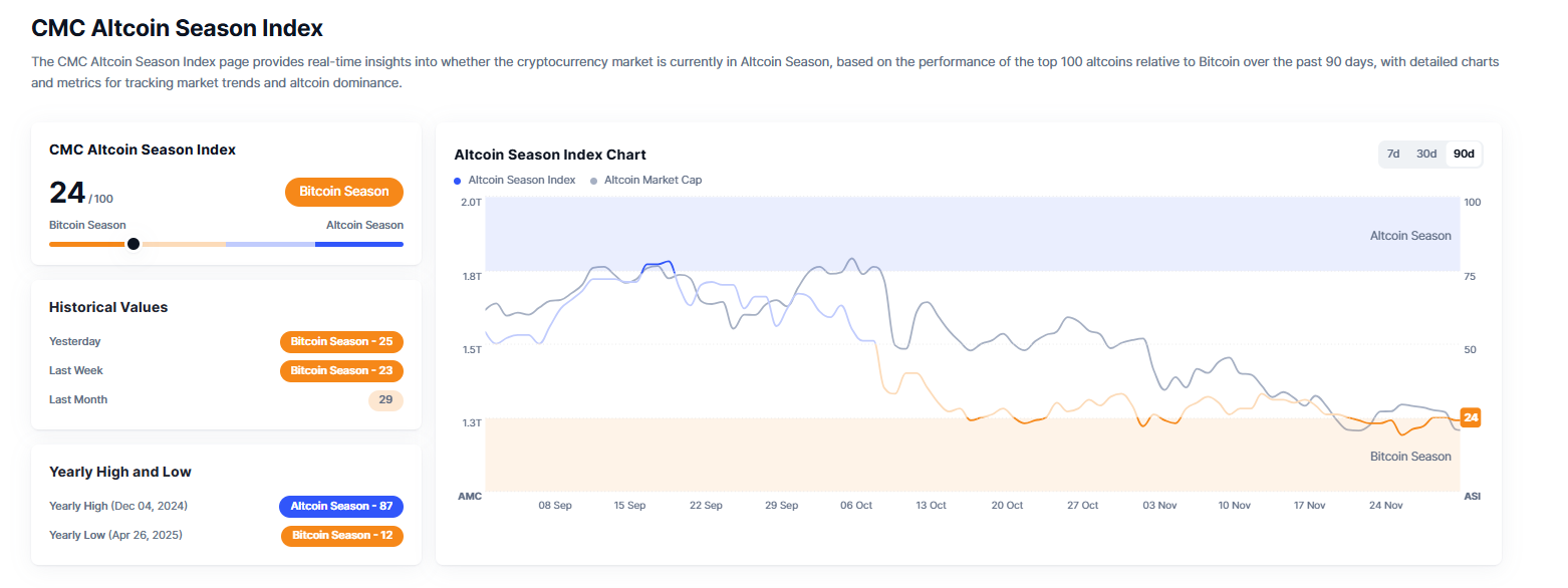Altcoin Season Chart