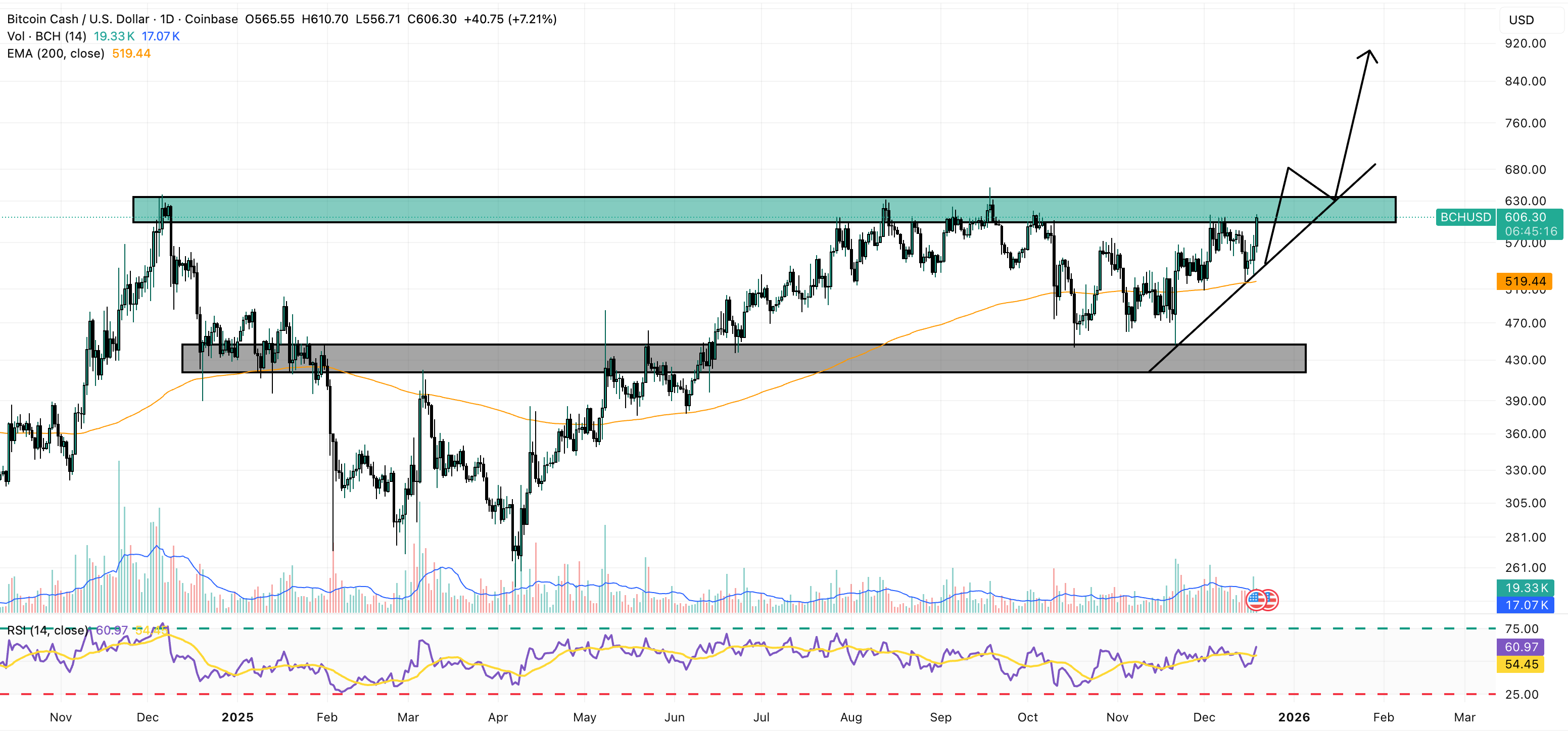 bitcoin cash price chart