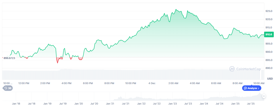 BNB Price Prediction Now