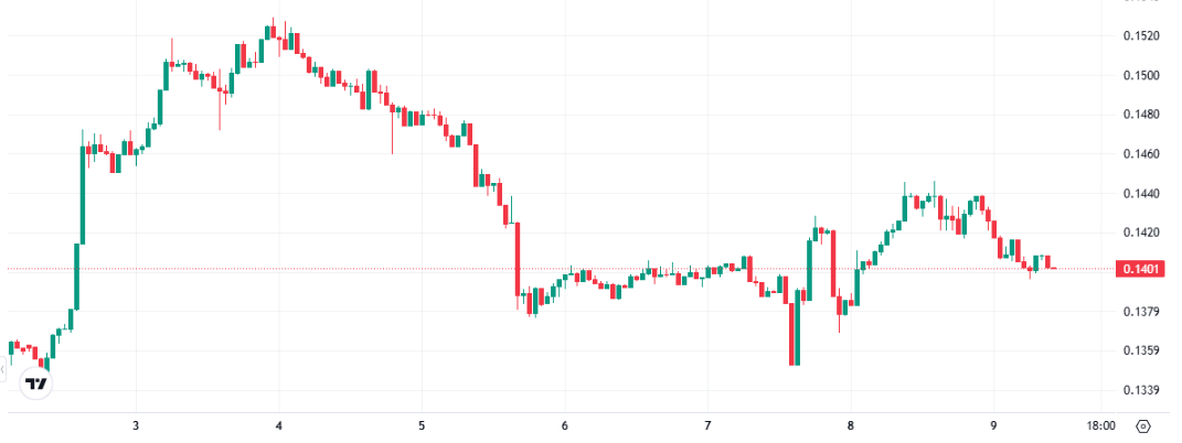 Best Meme Coins to Buy Now Dogecoin